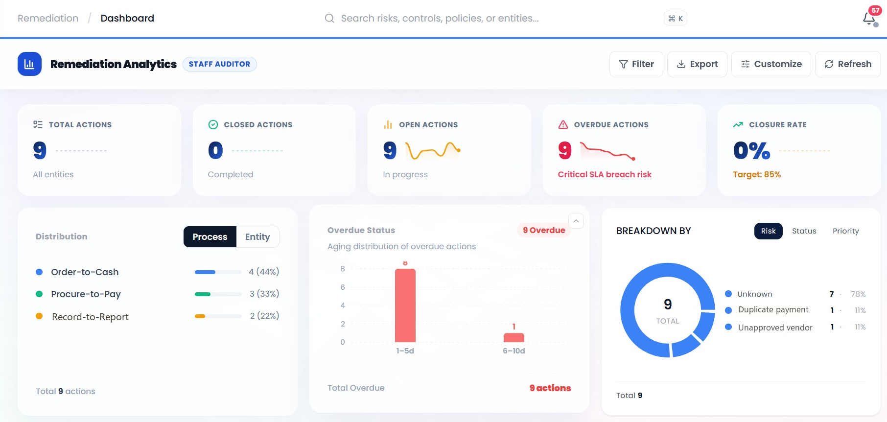 Remediation analytics dashboard with tiles for total, closed, open and overdue actions and closure rate, above distribution by process, an ageing chart of overdue actions and a breakdown by risk