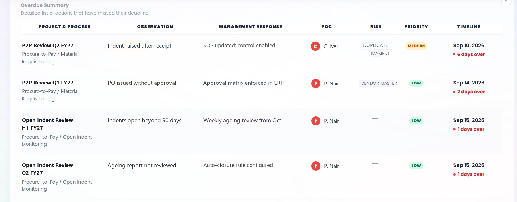 Overdue summary table listing project and process, observation, management response, point of contact, risk, priority and how many days each action is past its deadline