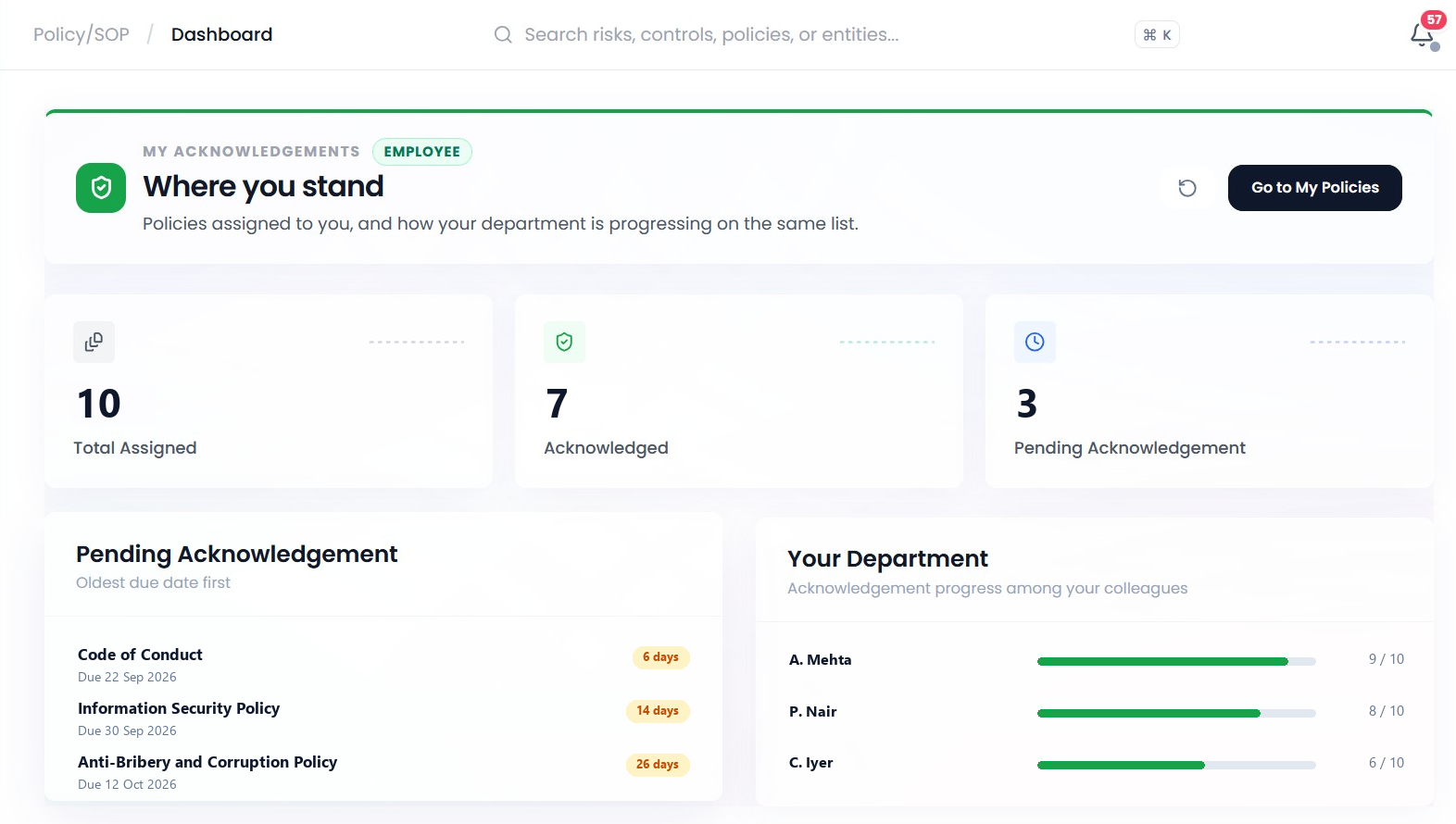 Policy and SOP acknowledgement dashboard showing total assigned, acknowledged and pending tiles above a list of policies awaiting acknowledgement and a department progress panel