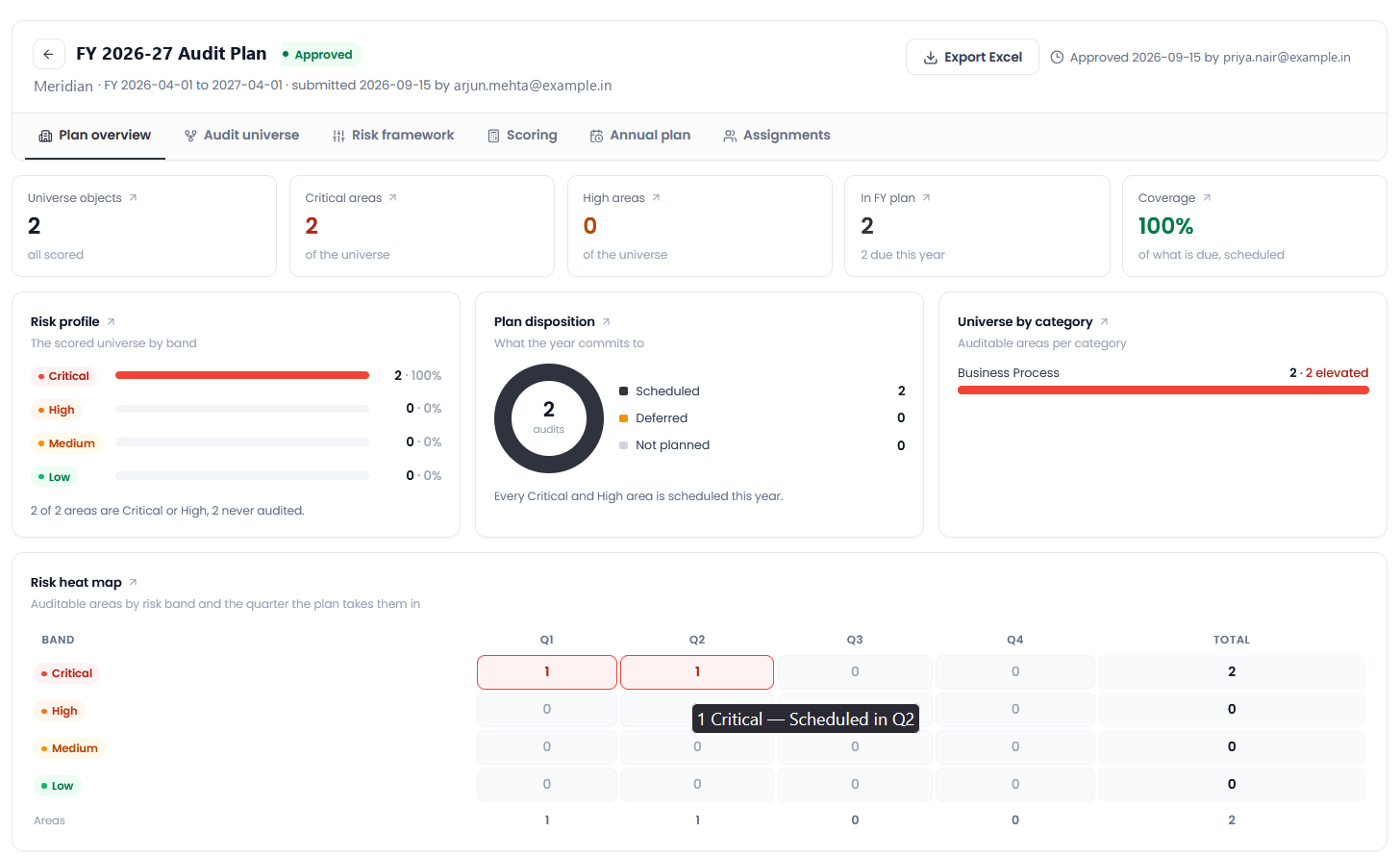 RiskMan GRC internal audit plan overview showing scored universe objects, risk profile by band, plan disposition and a risk heat map by quarter