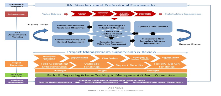 Risk-Based Internal Audit (RBIA) Services | RiskMan Consulting