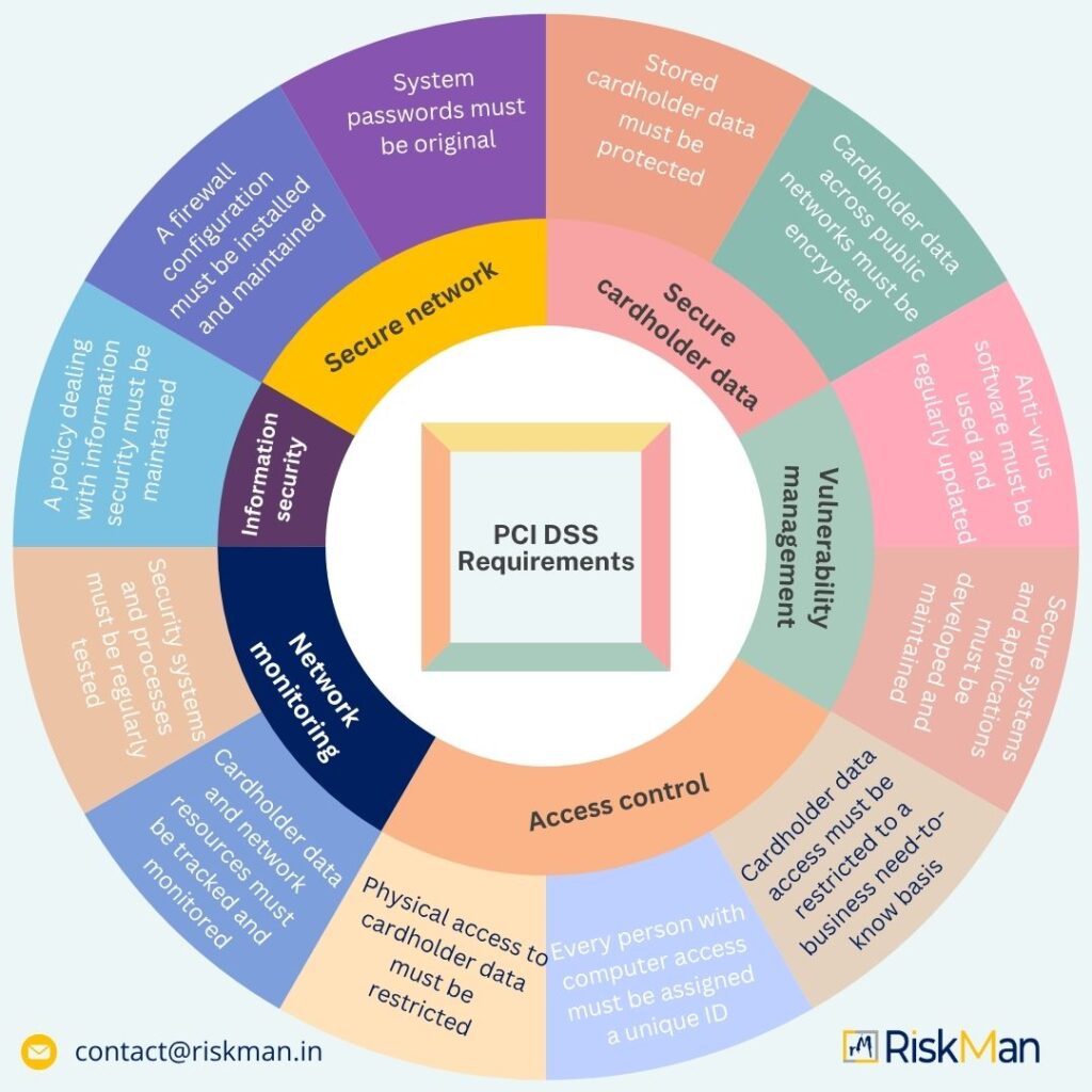 PCI DSS Requirements